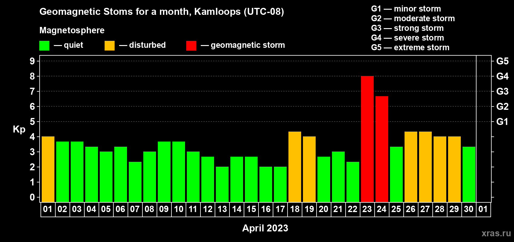 Changes in the maximum daily geomagnetic index Kp in April 2023