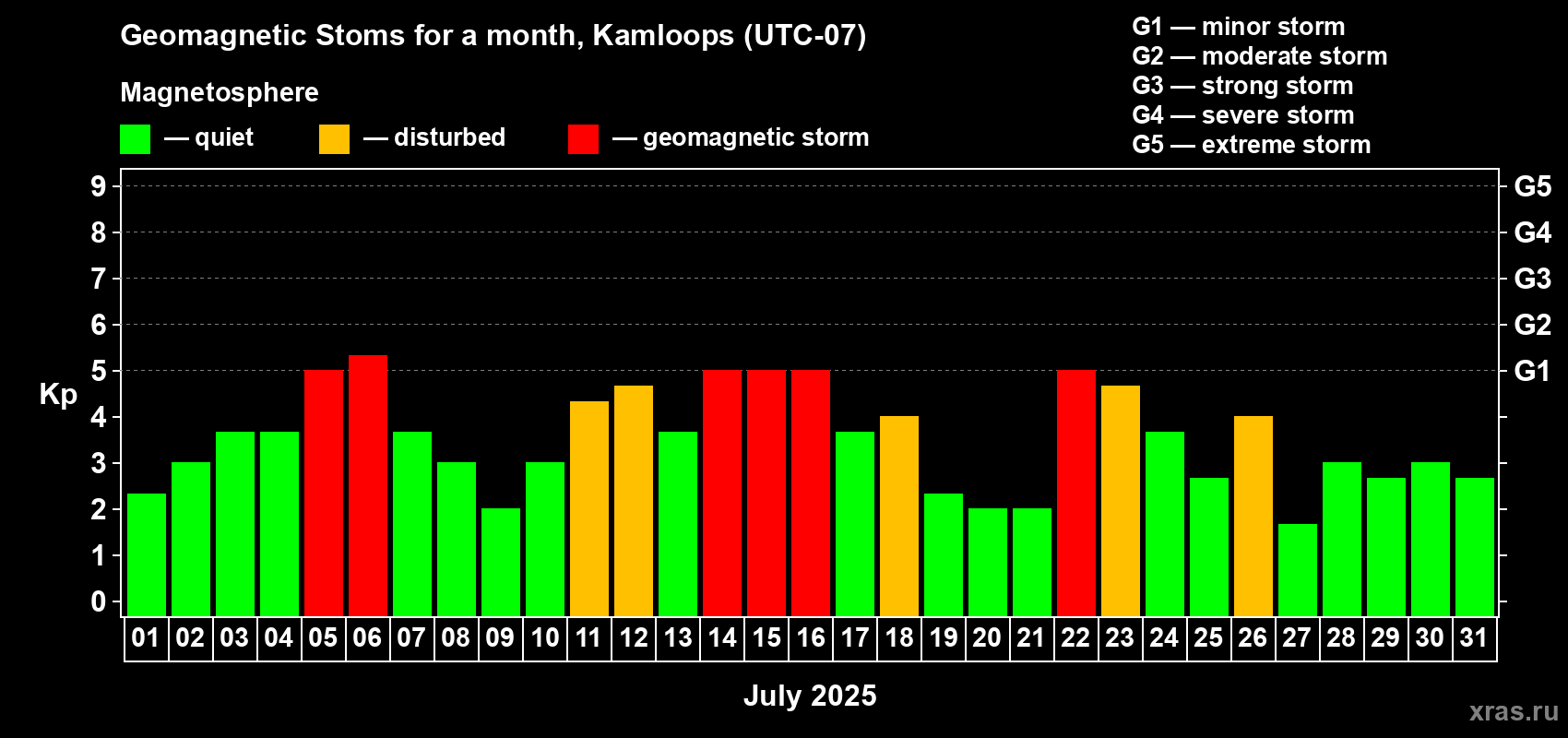 Changes in the maximum daily geomagnetic index Kp in July 2025
