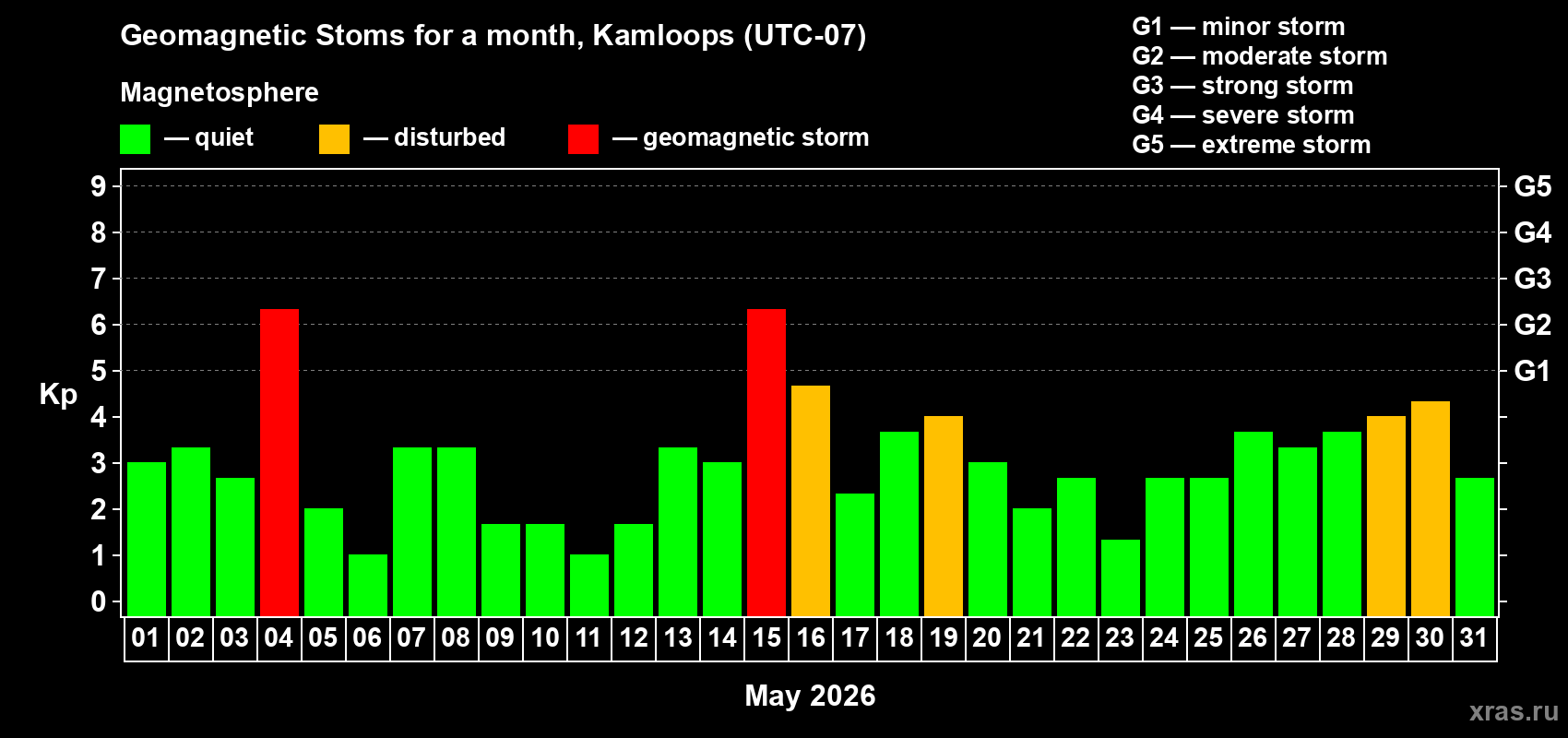 Changes in the maximum daily geomagnetic index Kp in May 2026