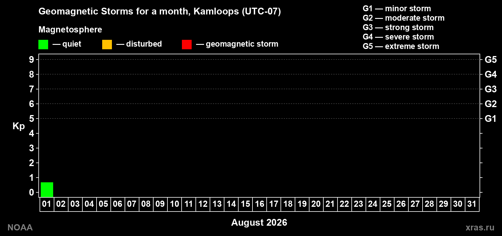 Changes in the maximum daily geomagnetic index Kp in August 2026