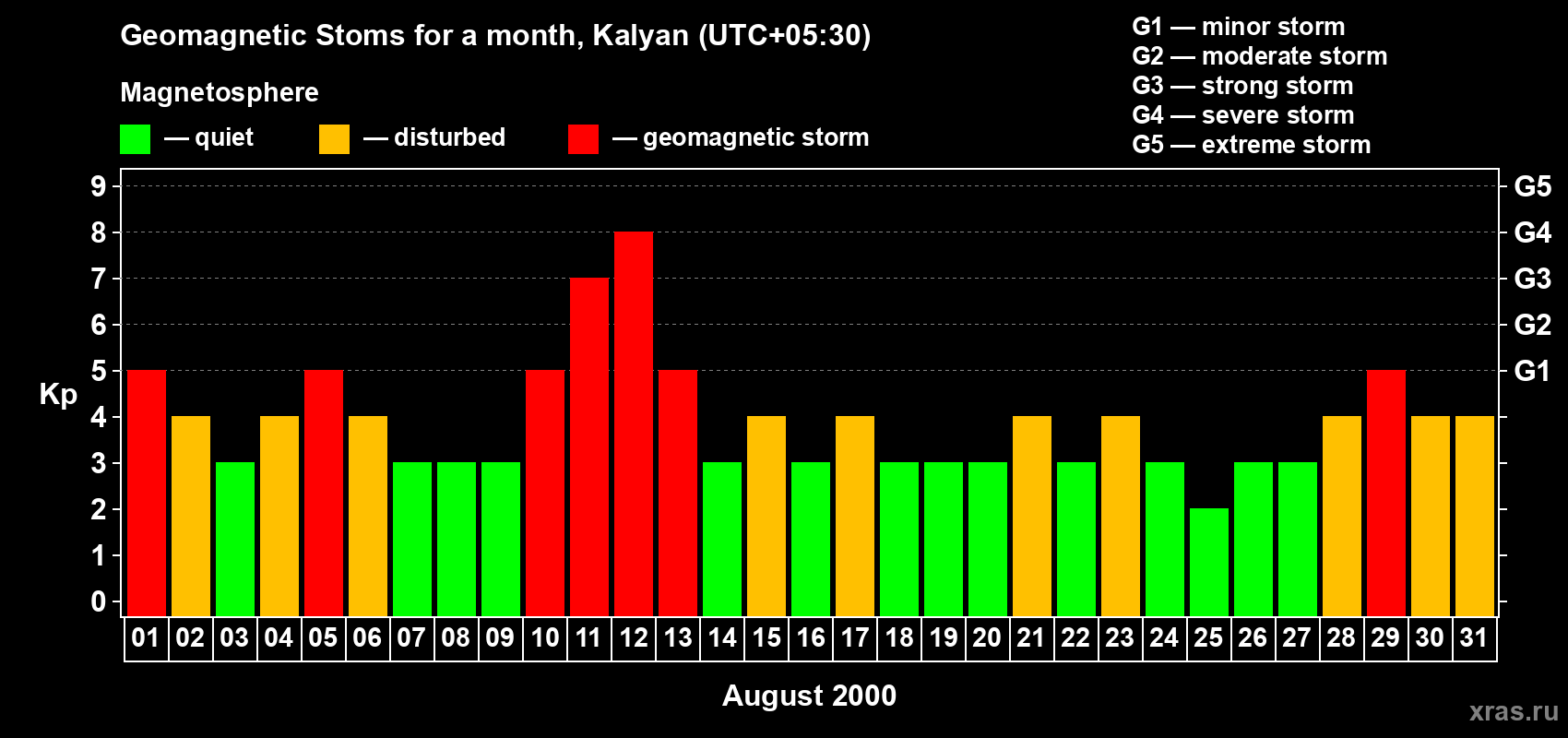 Changes in the maximum daily geomagnetic index Kp in August 2000