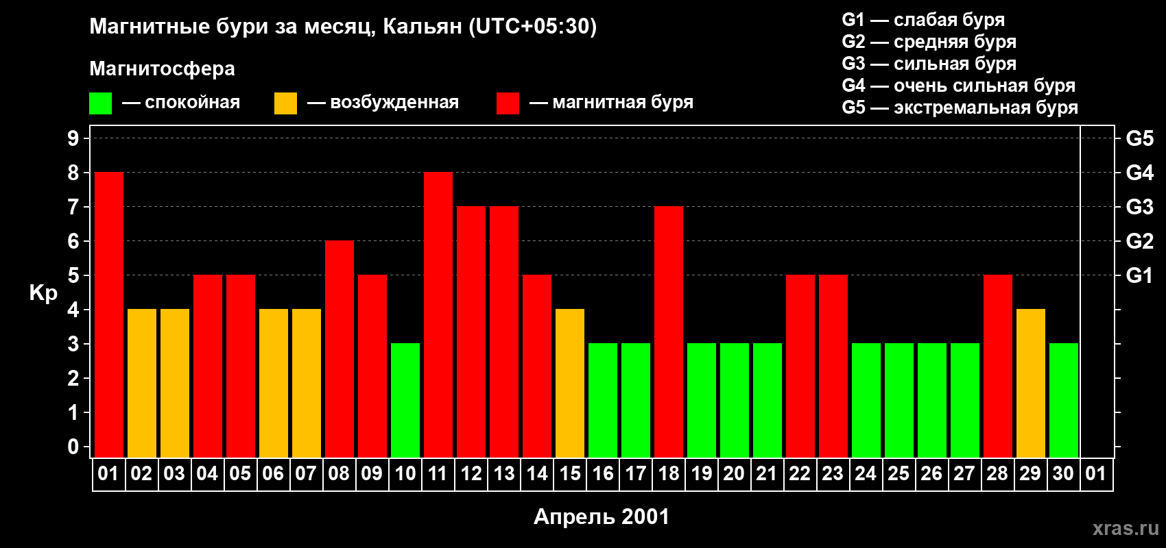 Изменения геомагнитного индекса Kp в апреле 2001 года