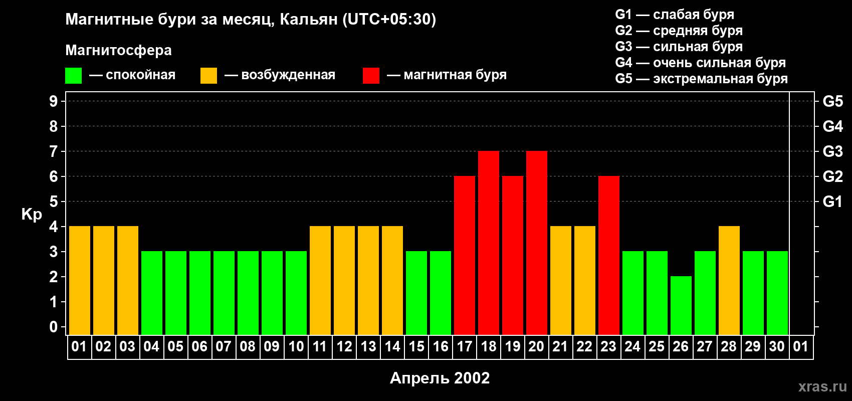 Изменения геомагнитного индекса Kp в апреле 2002 года