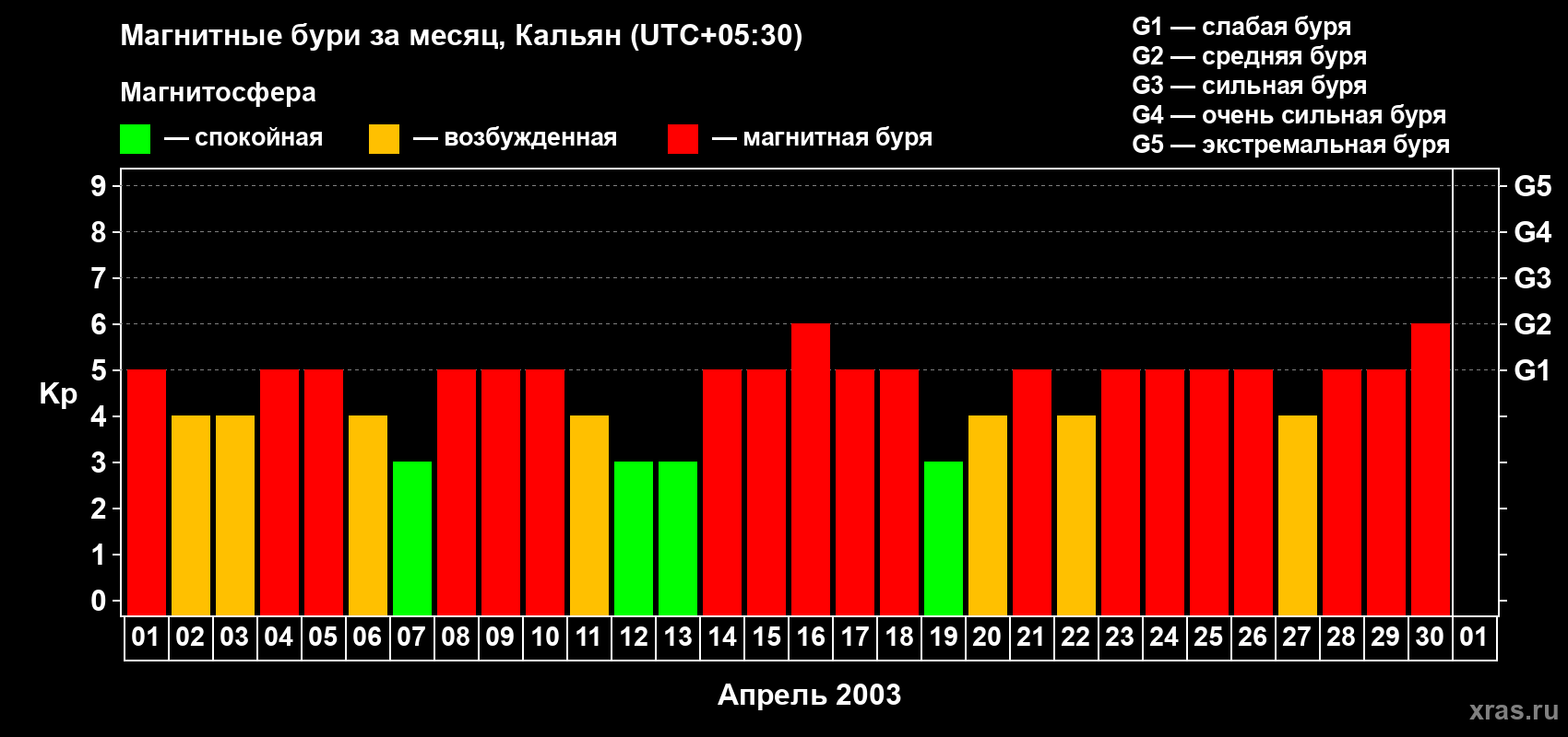 Изменения геомагнитного индекса Kp в апреле 2003 года