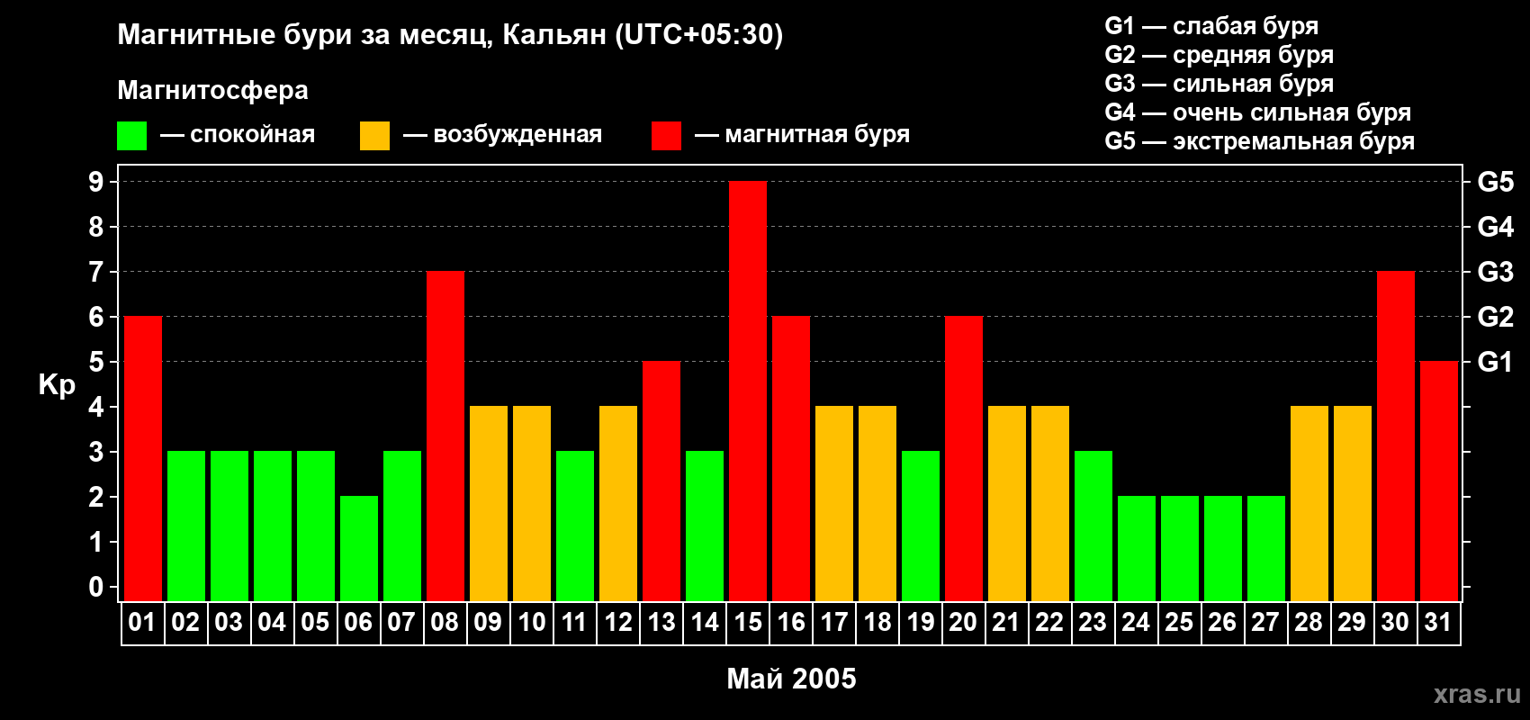 Изменения геомагнитного индекса Kp в мае 2005 года
