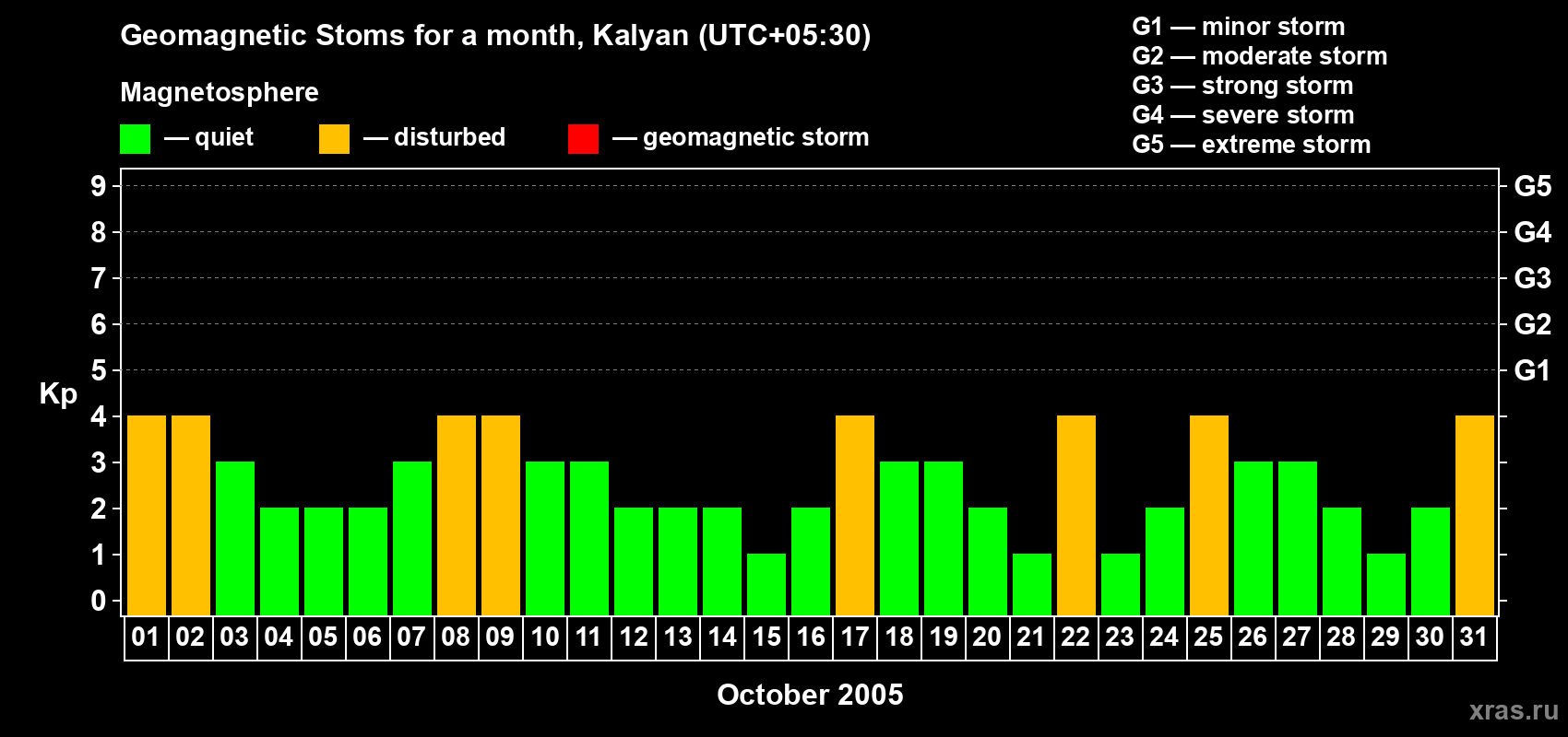 Changes in the maximum daily geomagnetic index Kp in October 2005