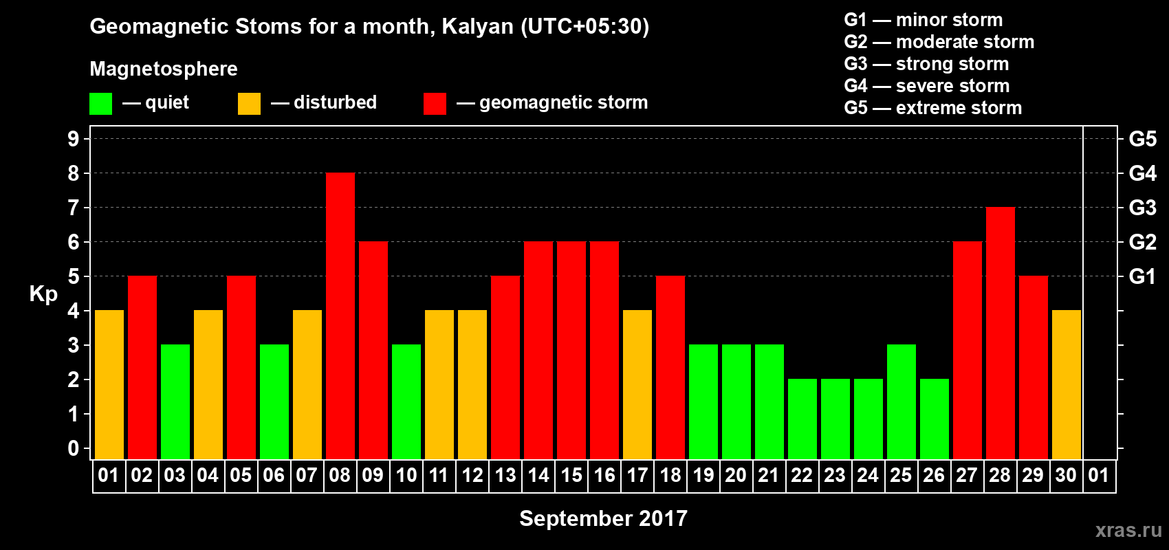 Changes in the maximum daily geomagnetic index Kp in September 2017