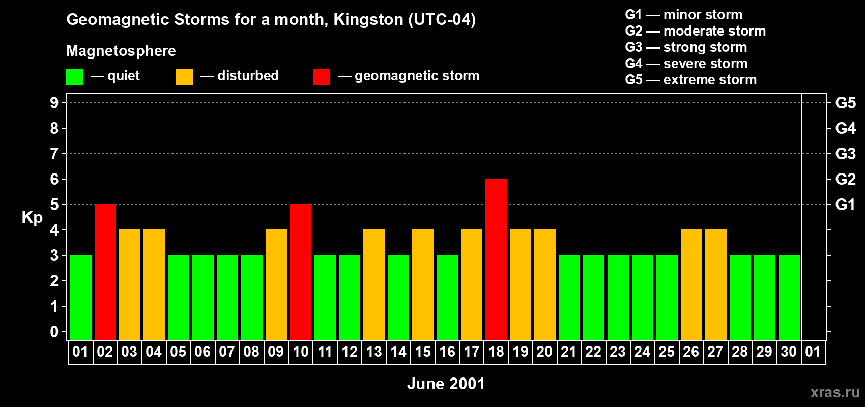 Changes in the maximum daily geomagnetic index Kp in June 2001