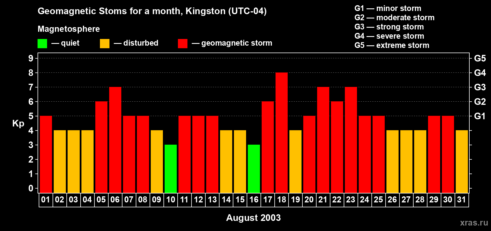 Changes in the maximum daily geomagnetic index Kp in August 2003