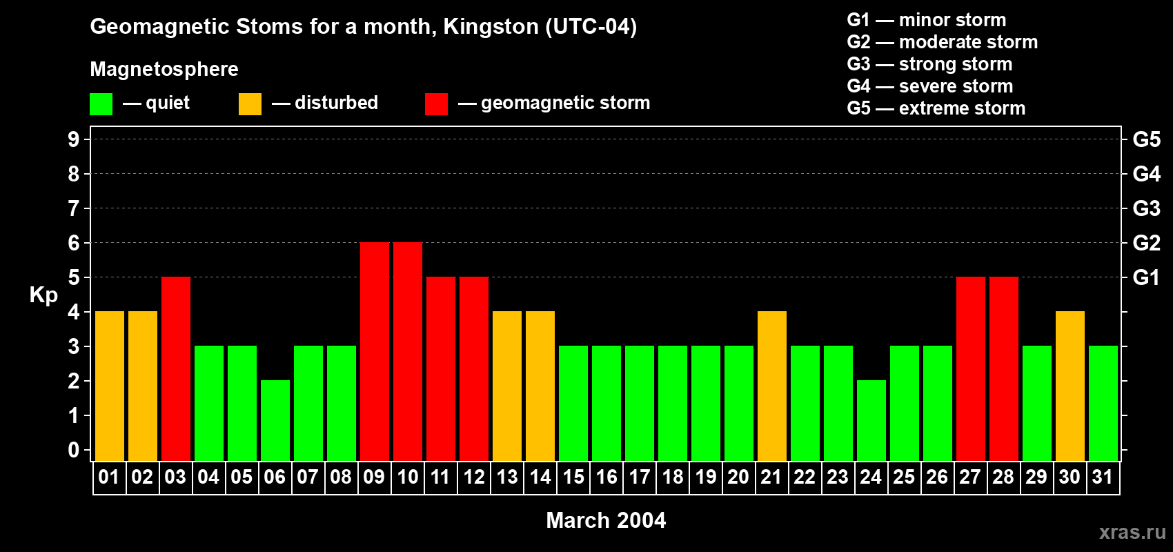 Changes in the maximum daily geomagnetic index Kp in March 2004