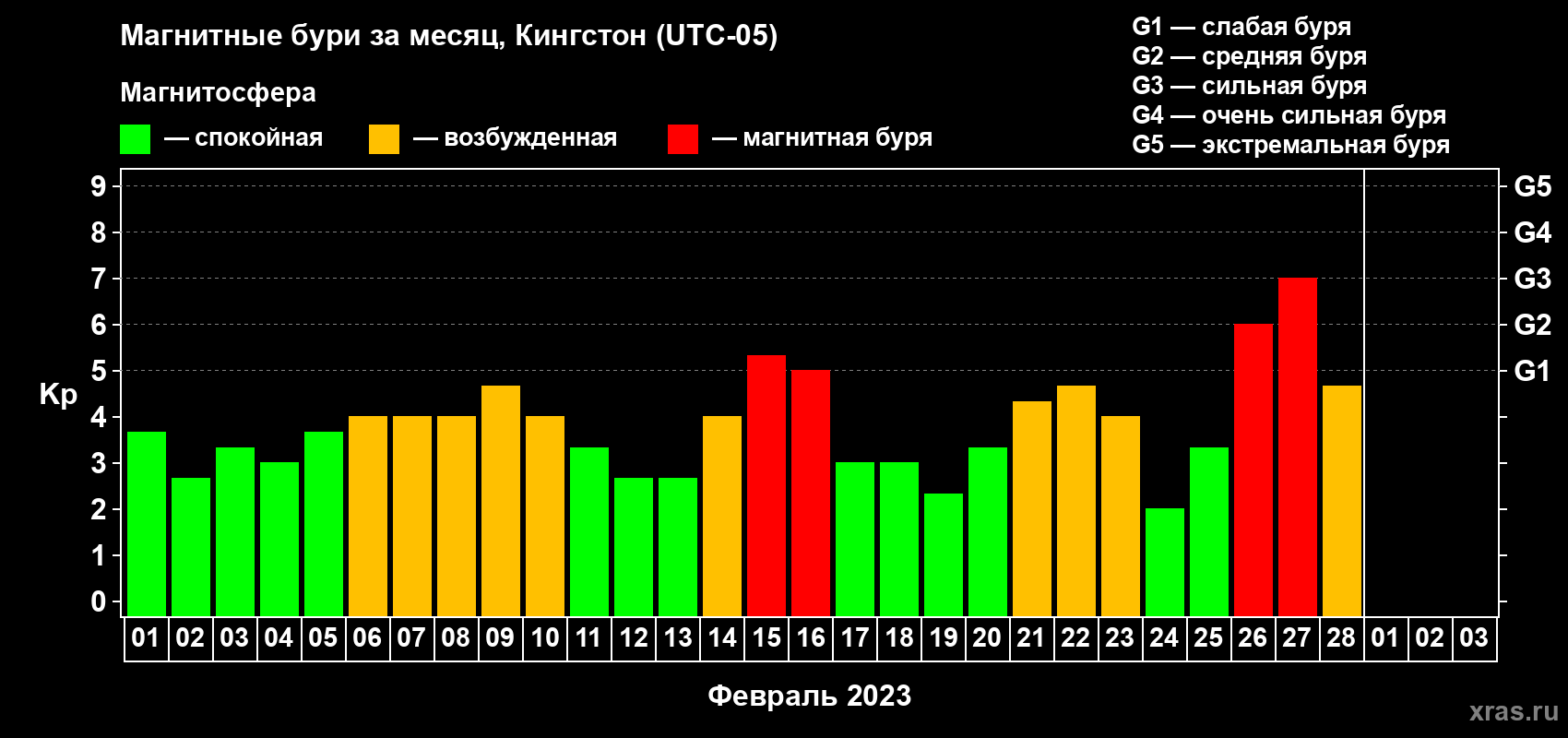 Изменения геомагнитного индекса Kp в феврале 2023 года