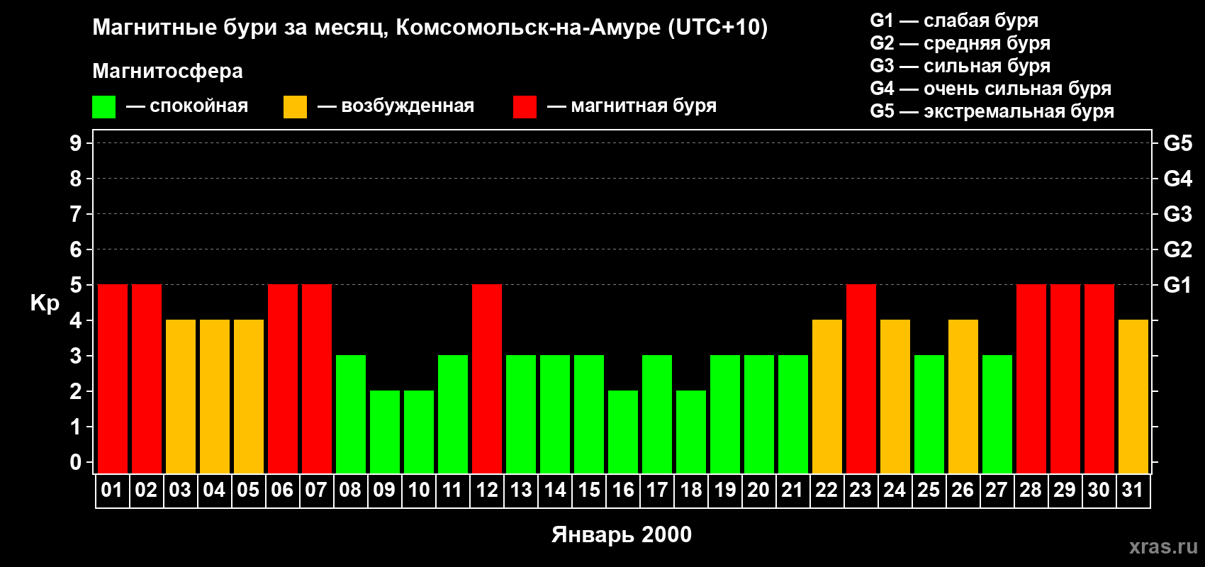 Изменения геомагнитного индекса Kp в январе 2000 года