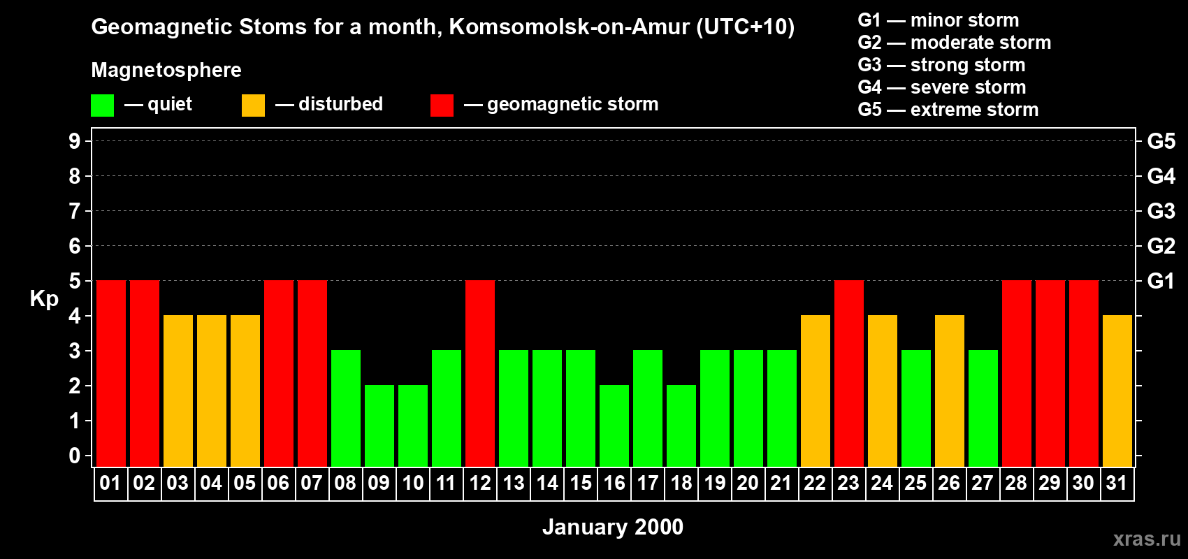 Changes in the maximum daily geomagnetic index Kp in January 2000