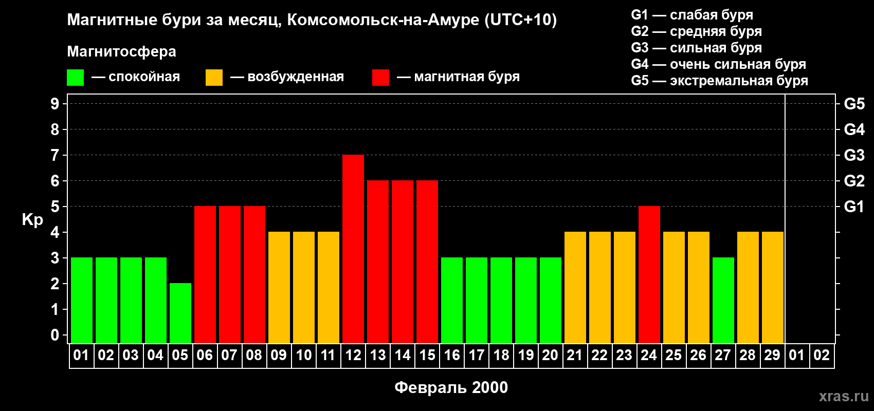 Изменения геомагнитного индекса Kp в феврале 2000 года