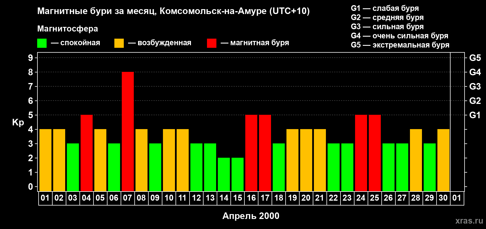 Изменения геомагнитного индекса Kp в апреле 2000 года