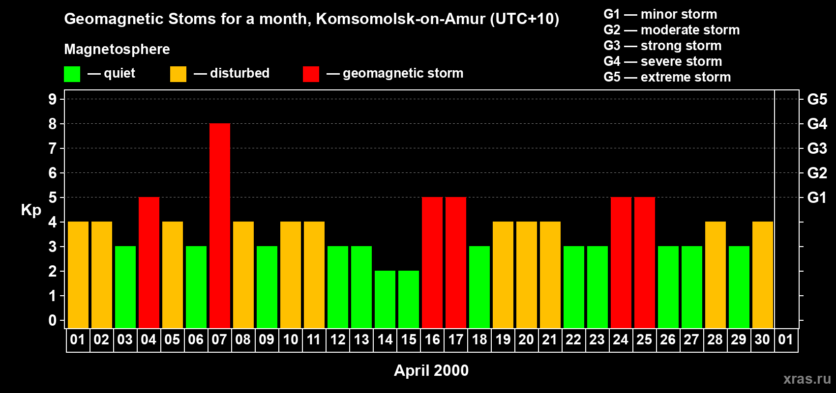 Changes in the maximum daily geomagnetic index Kp in April 2000
