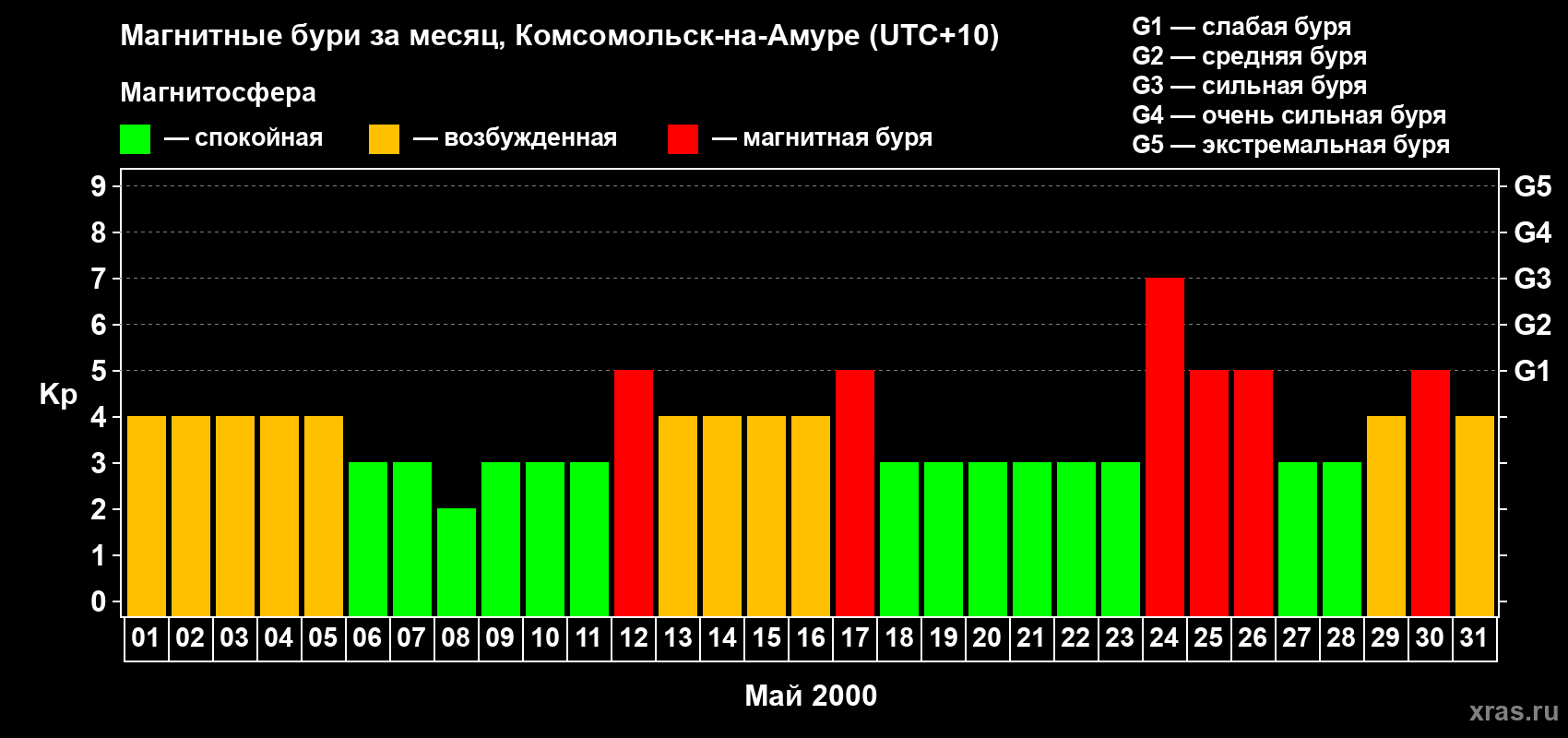 Изменения геомагнитного индекса Kp в мае 2000 года