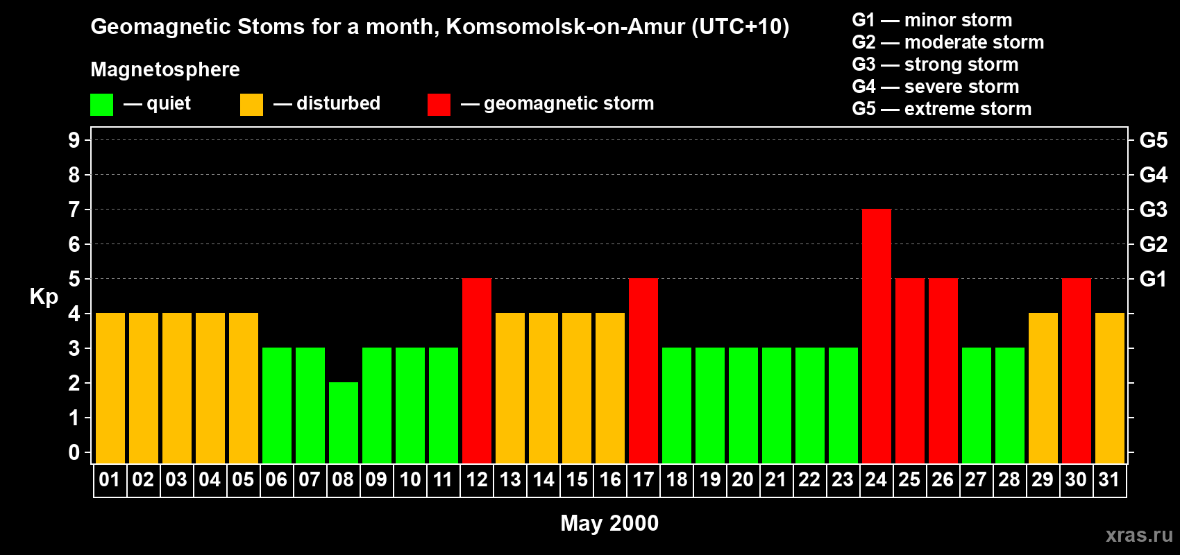 Changes in the maximum daily geomagnetic index Kp in May 2000