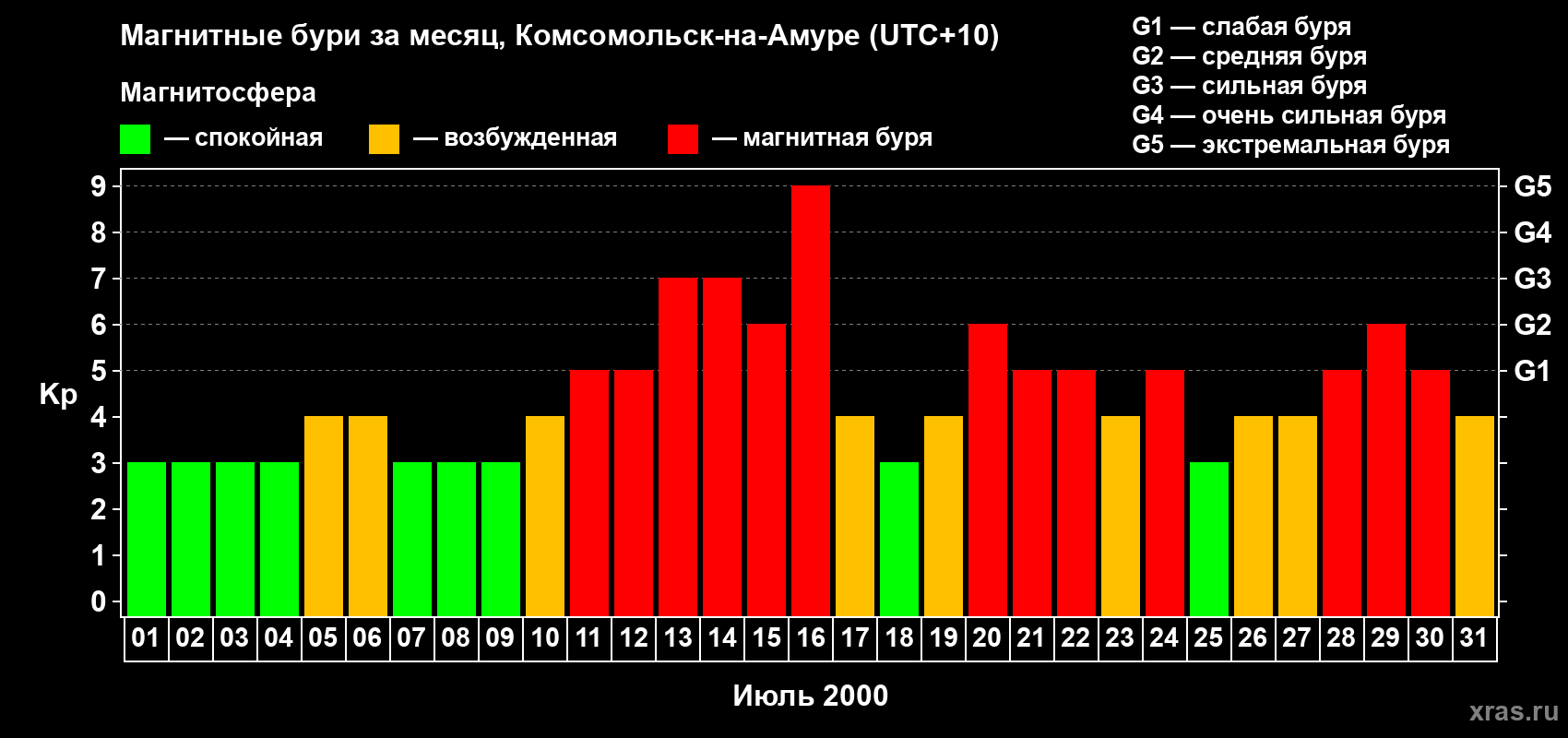 Изменения геомагнитного индекса Kp в июле 2000 года