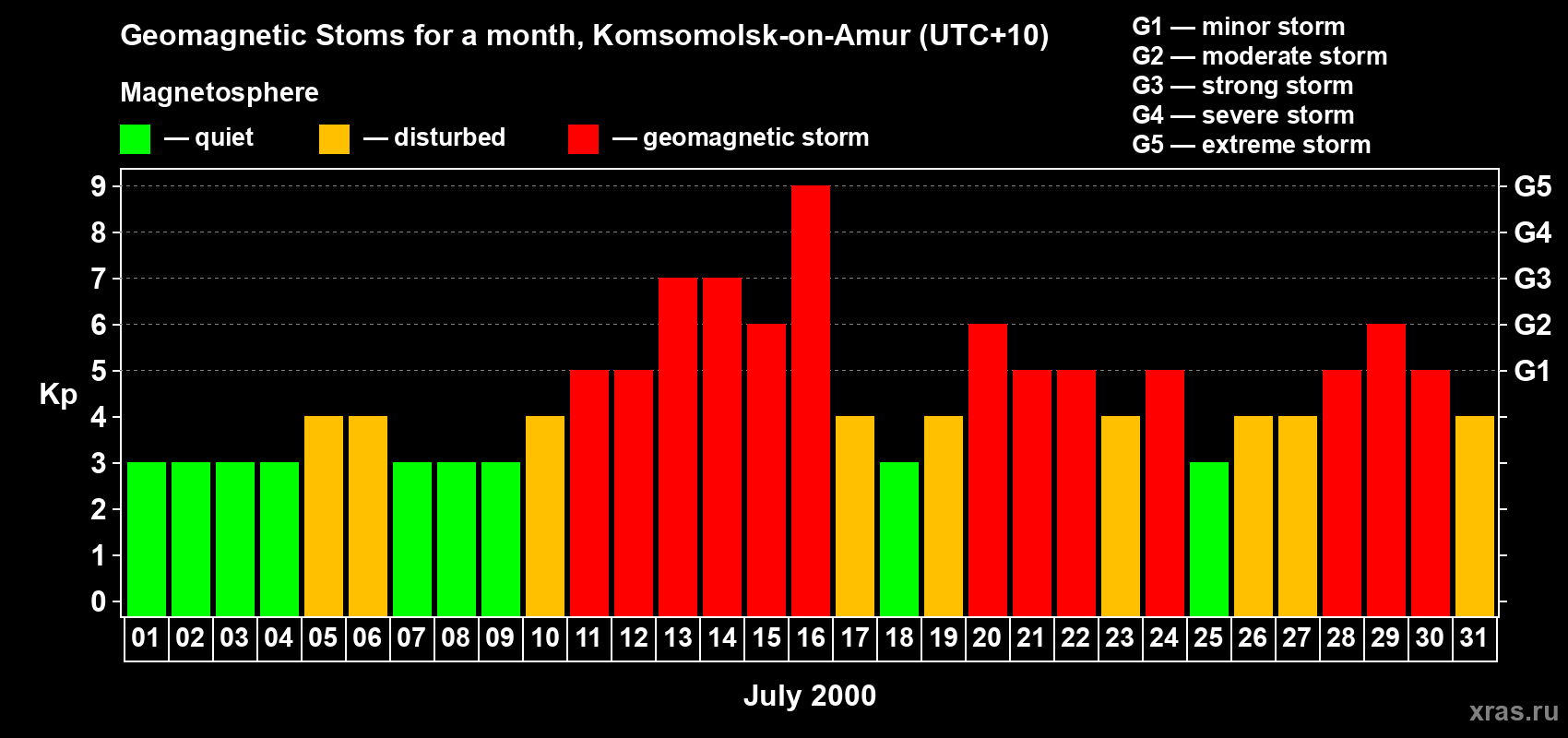 Changes in the maximum daily geomagnetic index Kp in July 2000