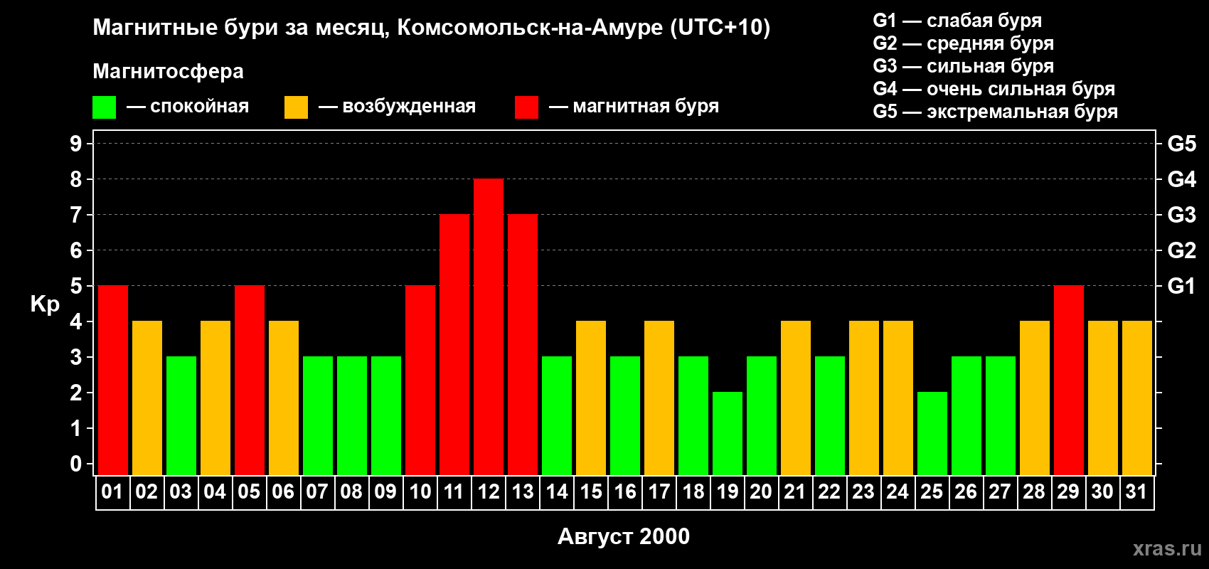 Изменения геомагнитного индекса Kp в августе 2000 года