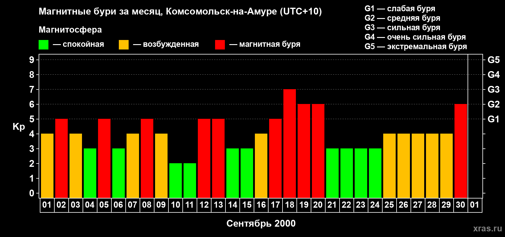 Изменения геомагнитного индекса Kp в сентябре 2000 года