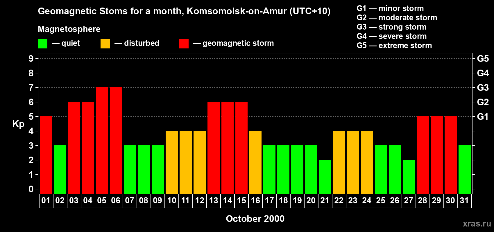 Changes in the maximum daily geomagnetic index Kp in October 2000