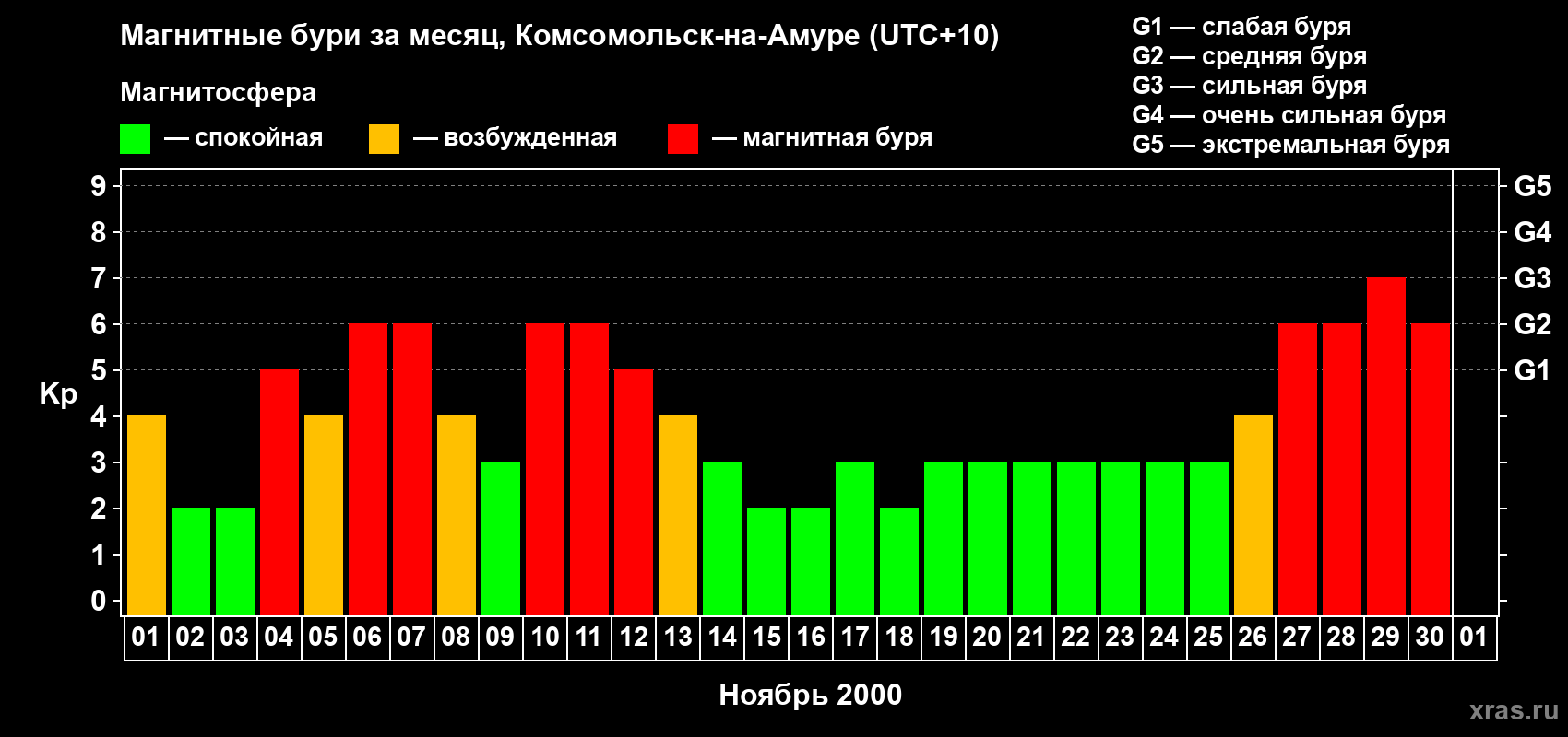 Изменения геомагнитного индекса Kp в ноябре 2000 года