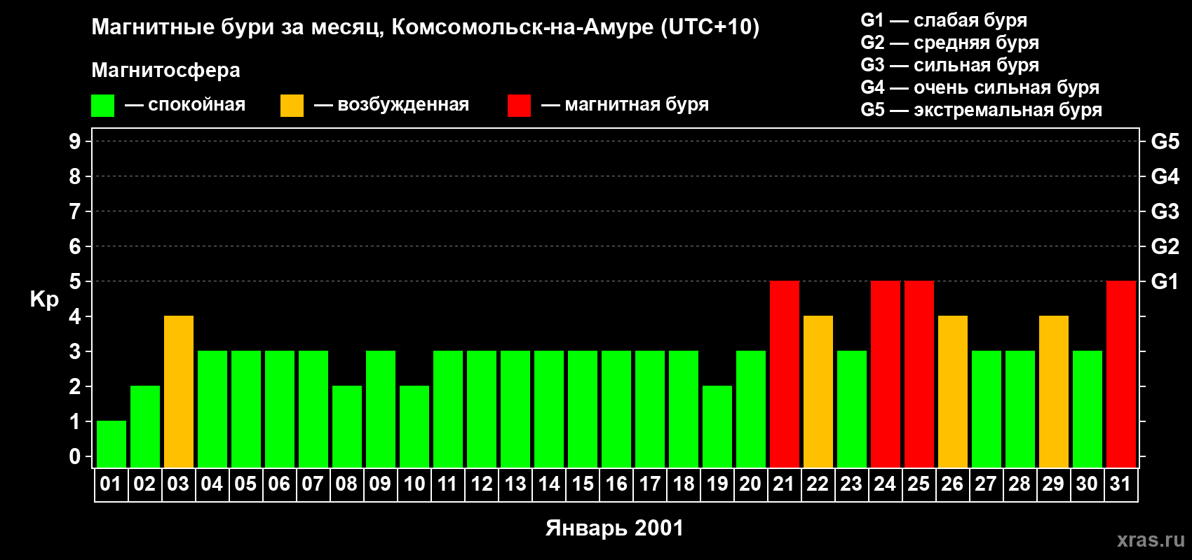 Изменения геомагнитного индекса Kp в январе 2001 года