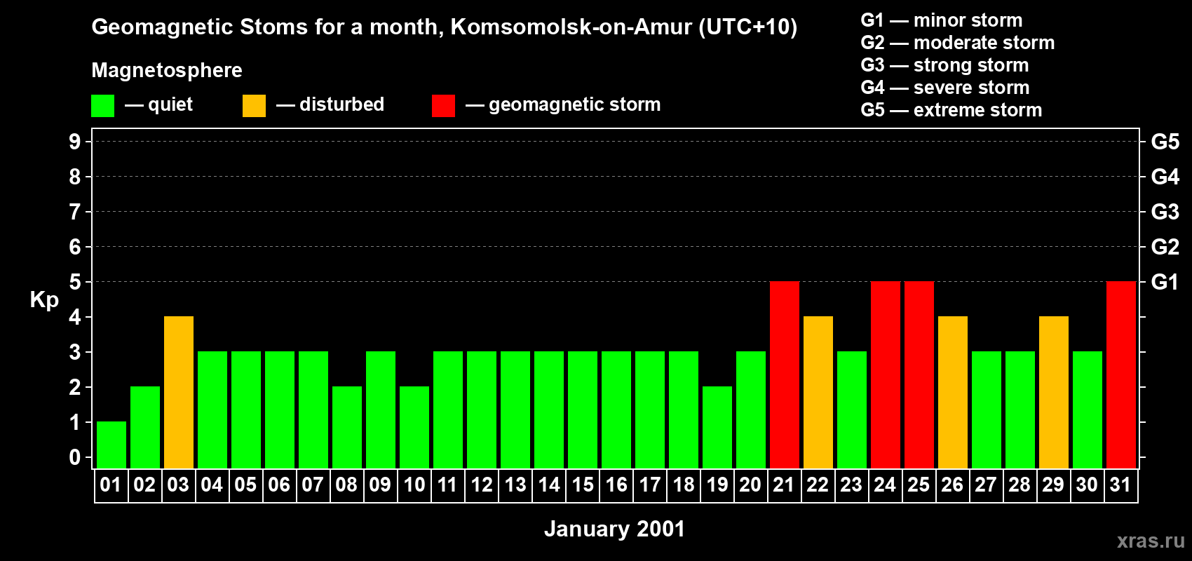 Changes in the maximum daily geomagnetic index Kp in January 2001
