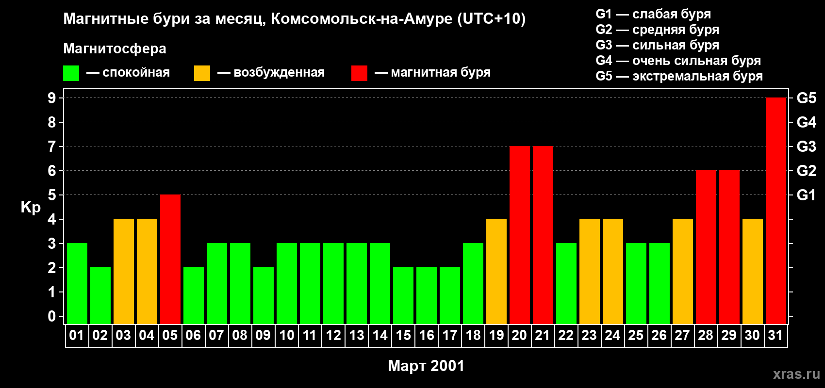 Изменения геомагнитного индекса Kp в марте 2001 года