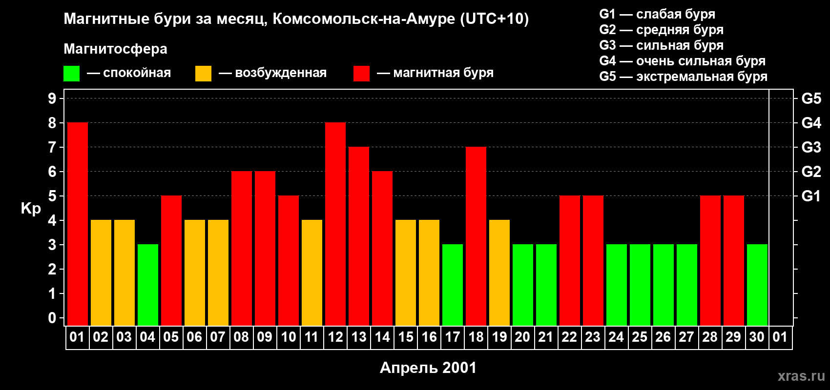 Изменения геомагнитного индекса Kp в апреле 2001 года