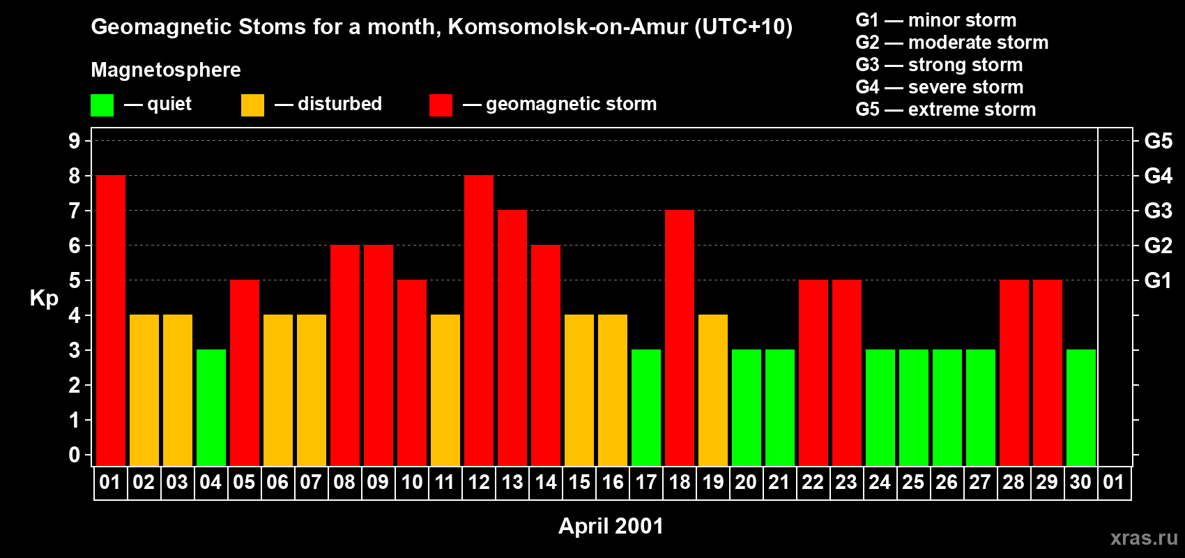 Changes in the maximum daily geomagnetic index Kp in April 2001