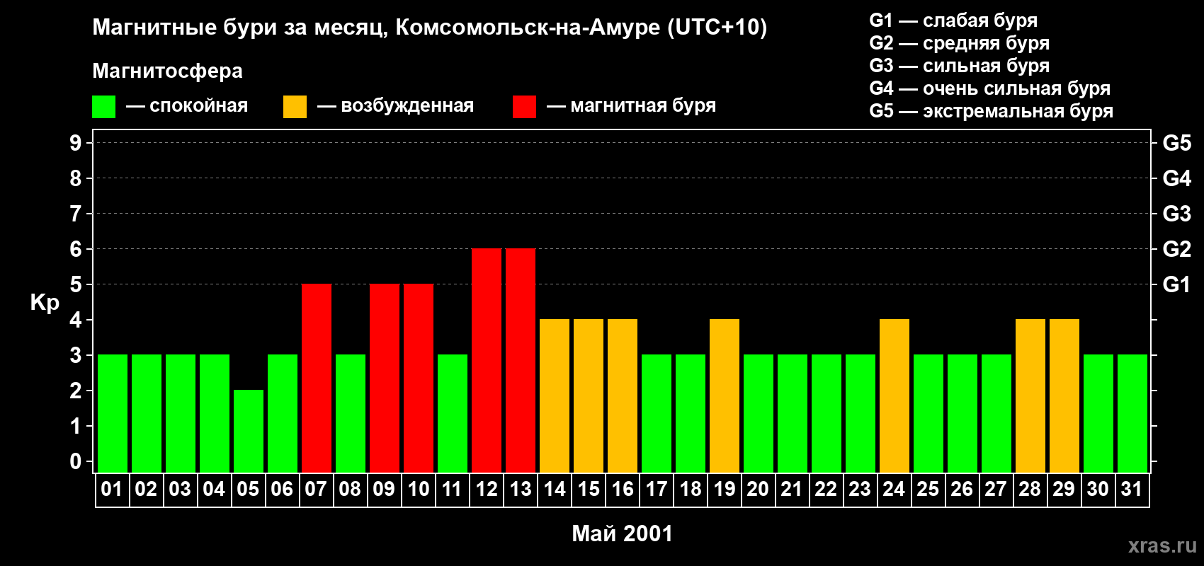 Изменения геомагнитного индекса Kp в мае 2001 года
