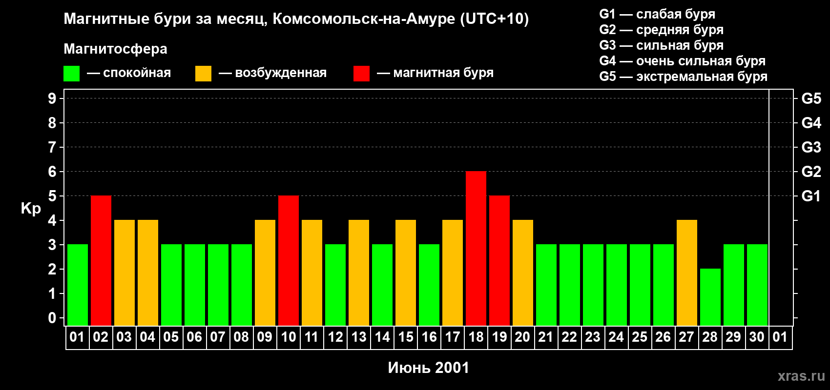 Изменения геомагнитного индекса Kp в июне 2001 года
