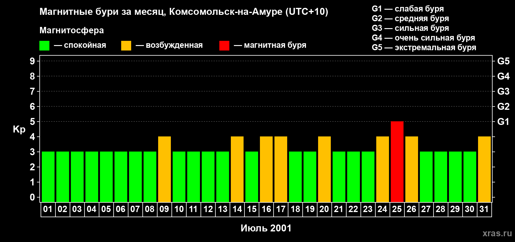 Изменения геомагнитного индекса Kp в июле 2001 года