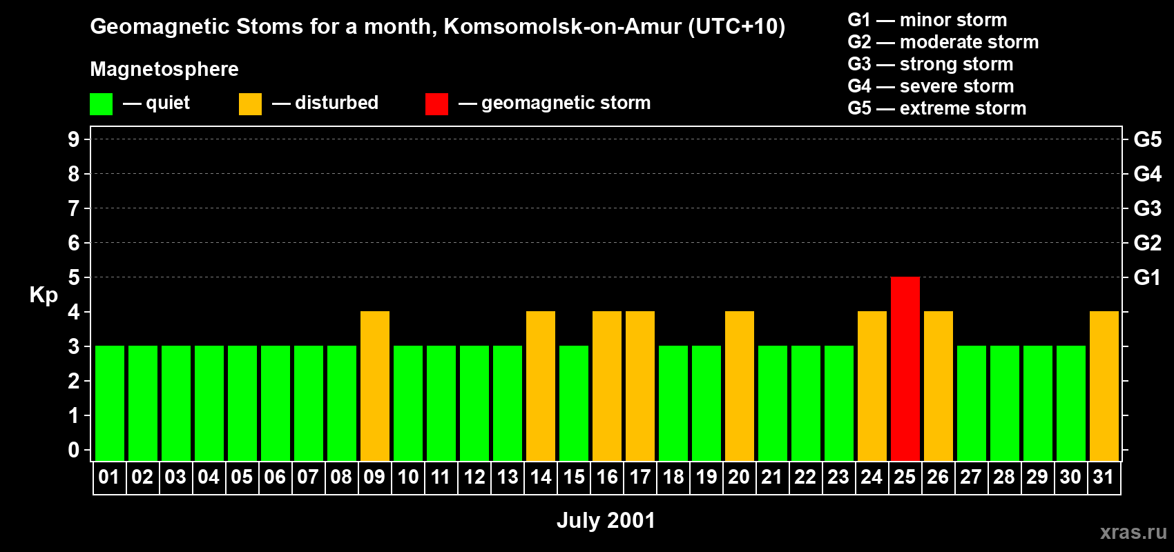 Changes in the maximum daily geomagnetic index Kp in July 2001