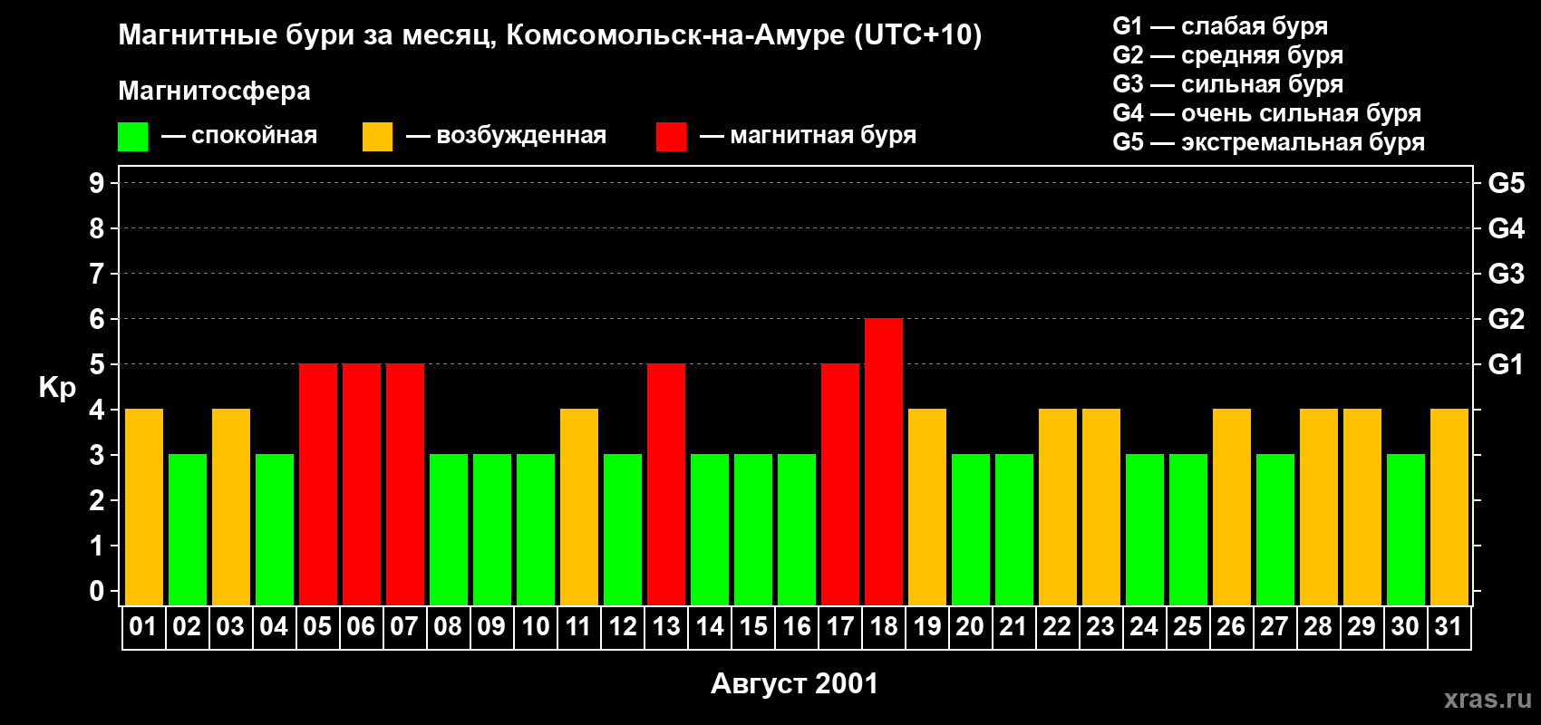 Изменения геомагнитного индекса Kp в августе 2001 года