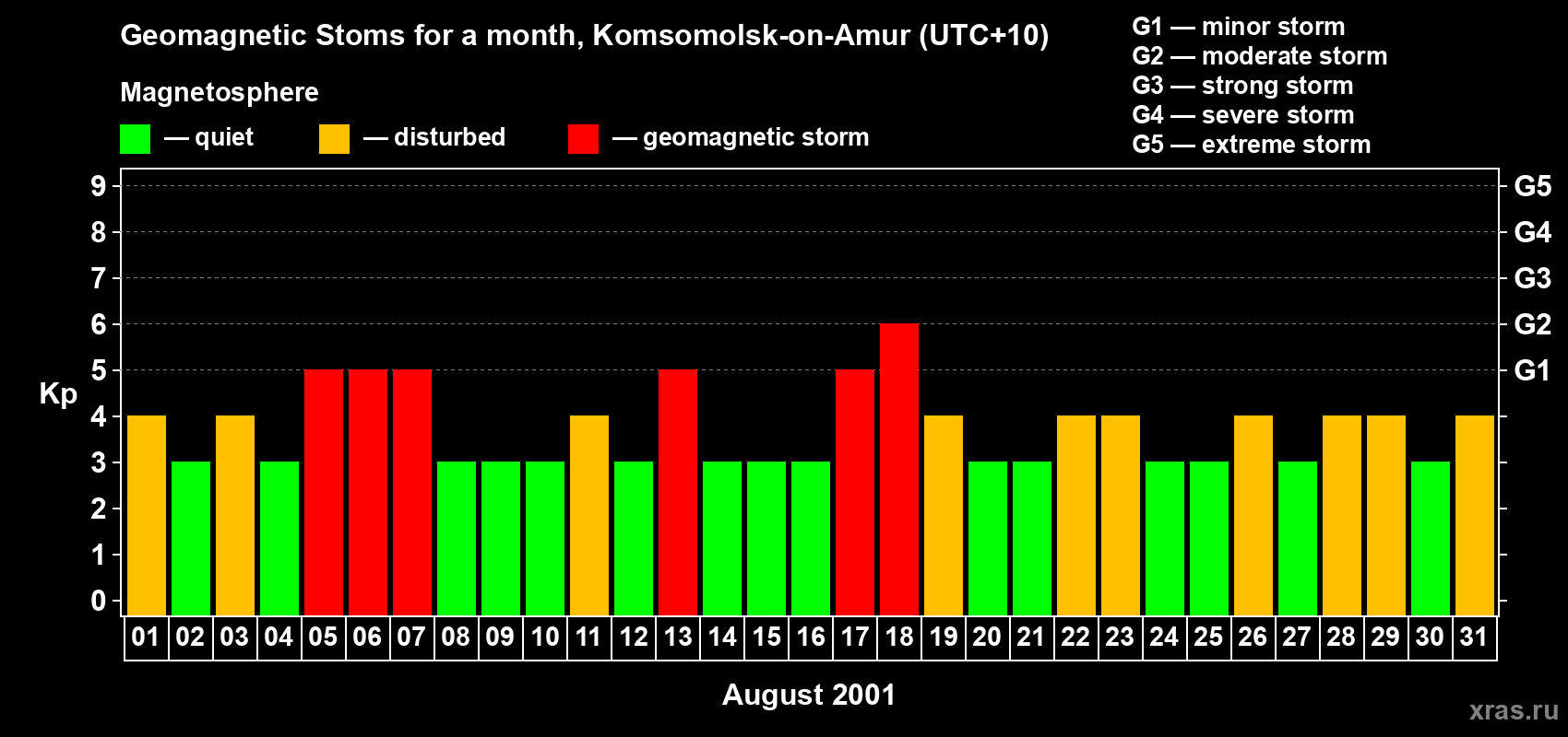 Changes in the maximum daily geomagnetic index Kp in August 2001