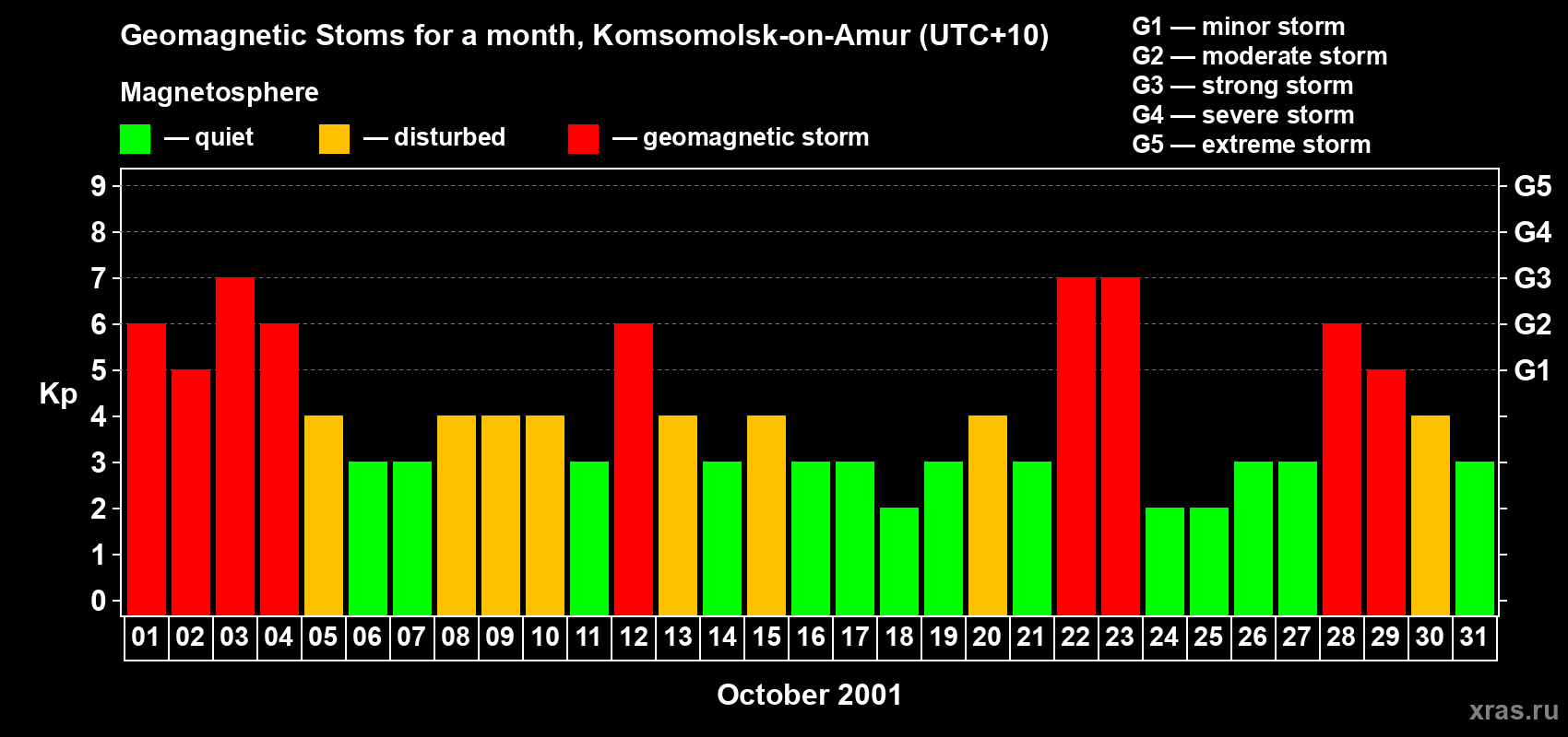 Changes in the maximum daily geomagnetic index Kp in October 2001