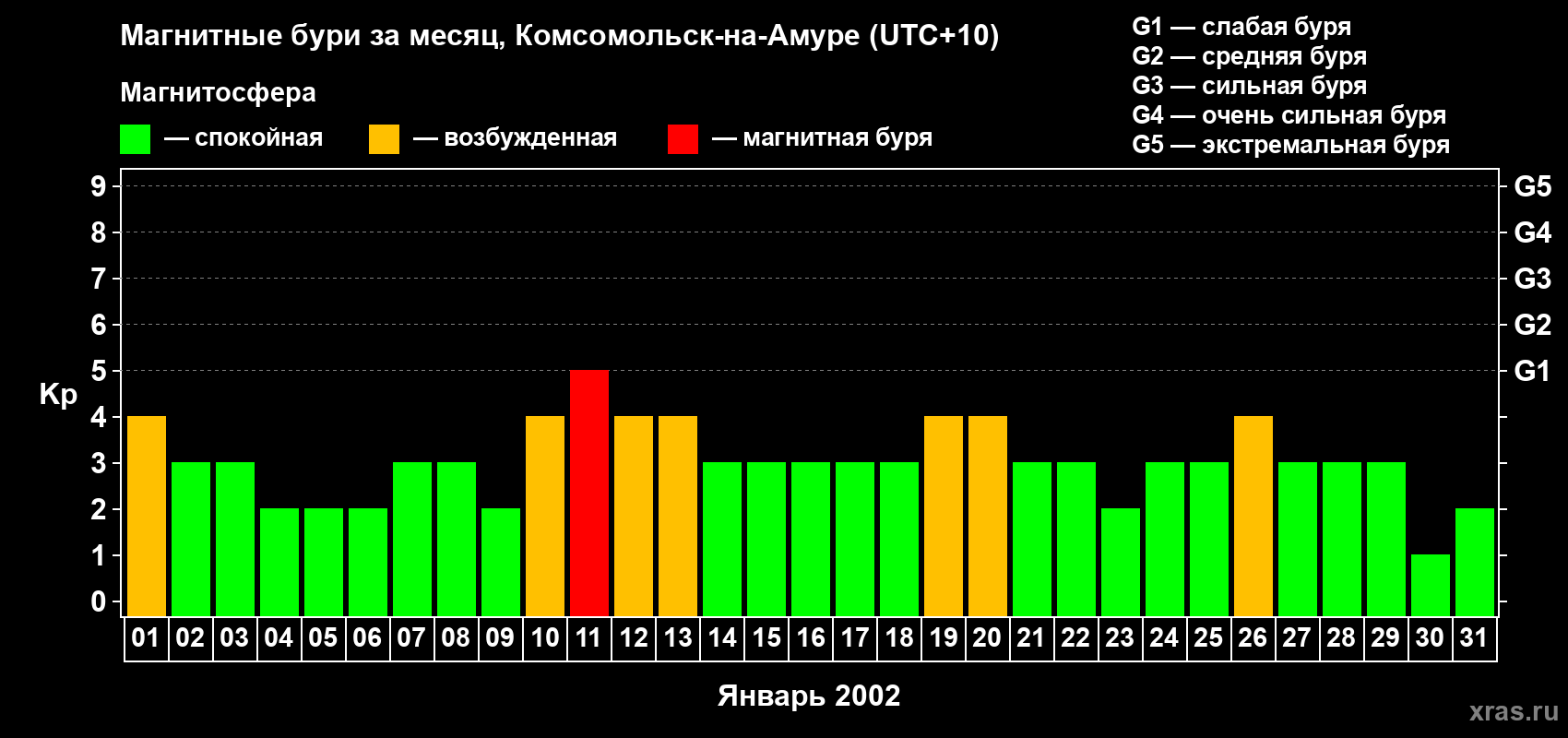 Изменения геомагнитного индекса Kp в январе 2002 года