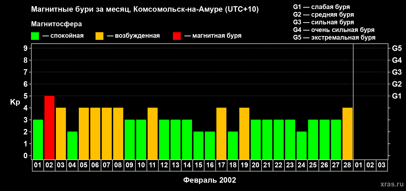 Изменения геомагнитного индекса Kp в феврале 2002 года