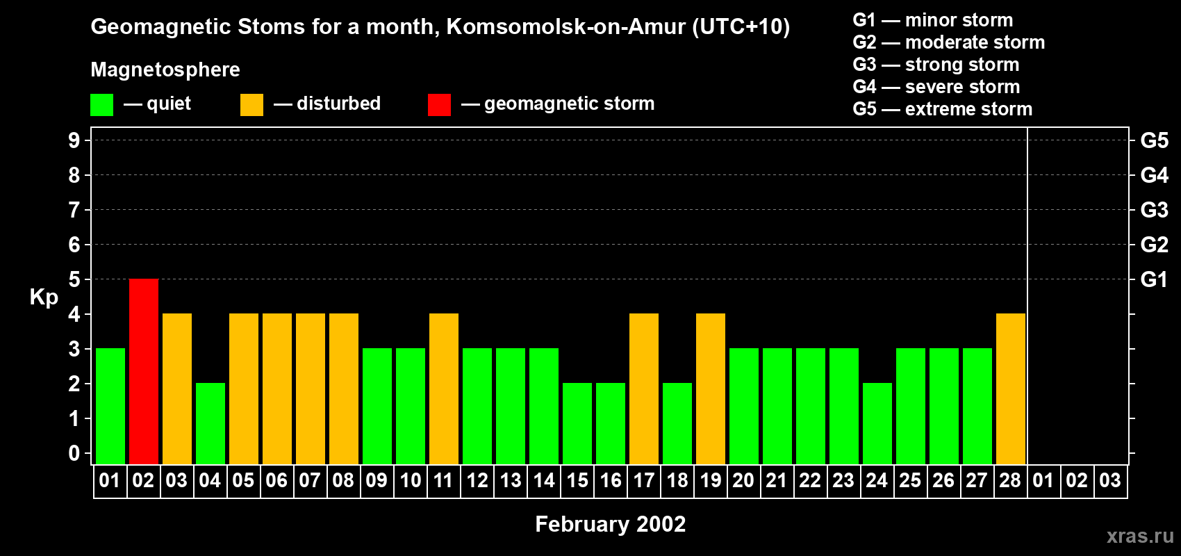 Changes in the maximum daily geomagnetic index Kp in February 2002