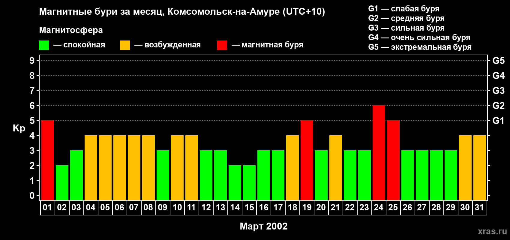 Изменения геомагнитного индекса Kp в марте 2002 года
