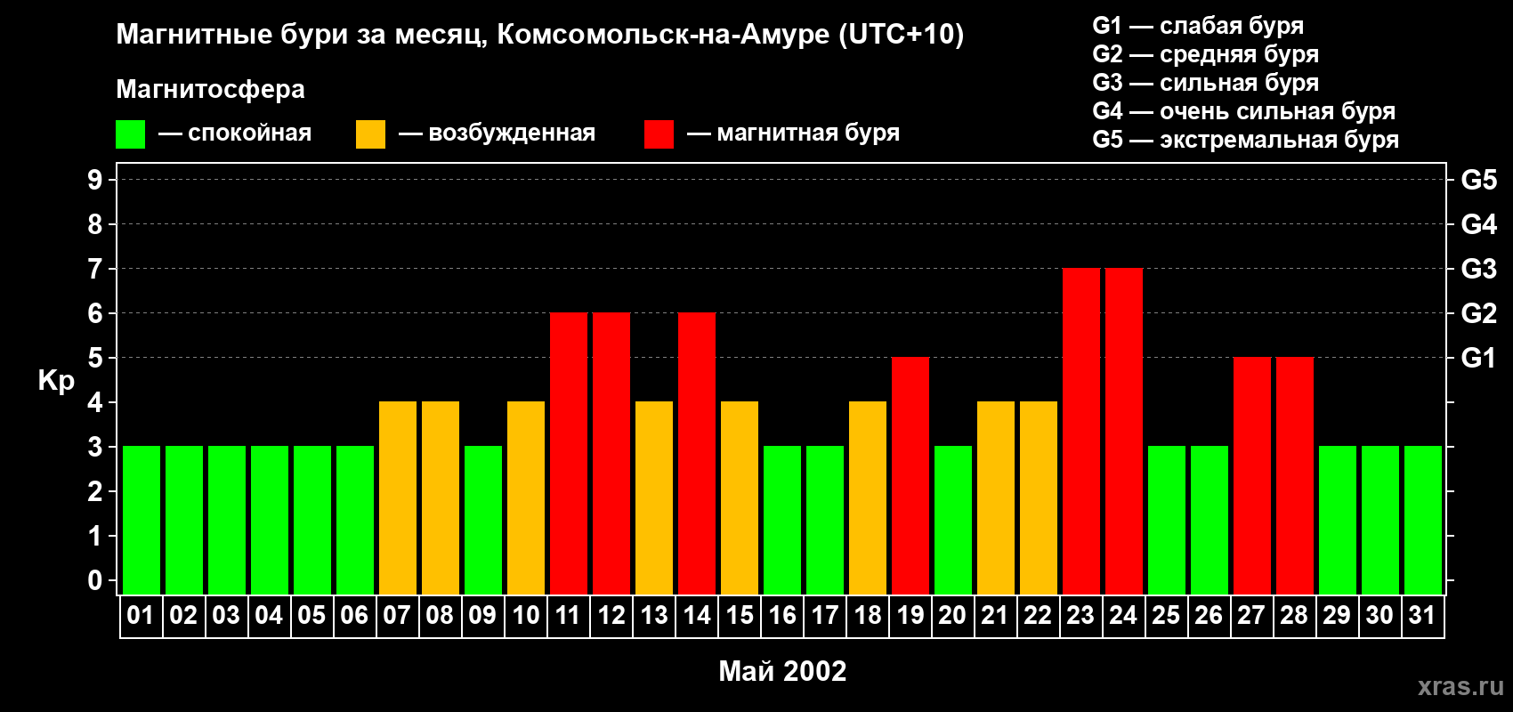Изменения геомагнитного индекса Kp в мае 2002 года