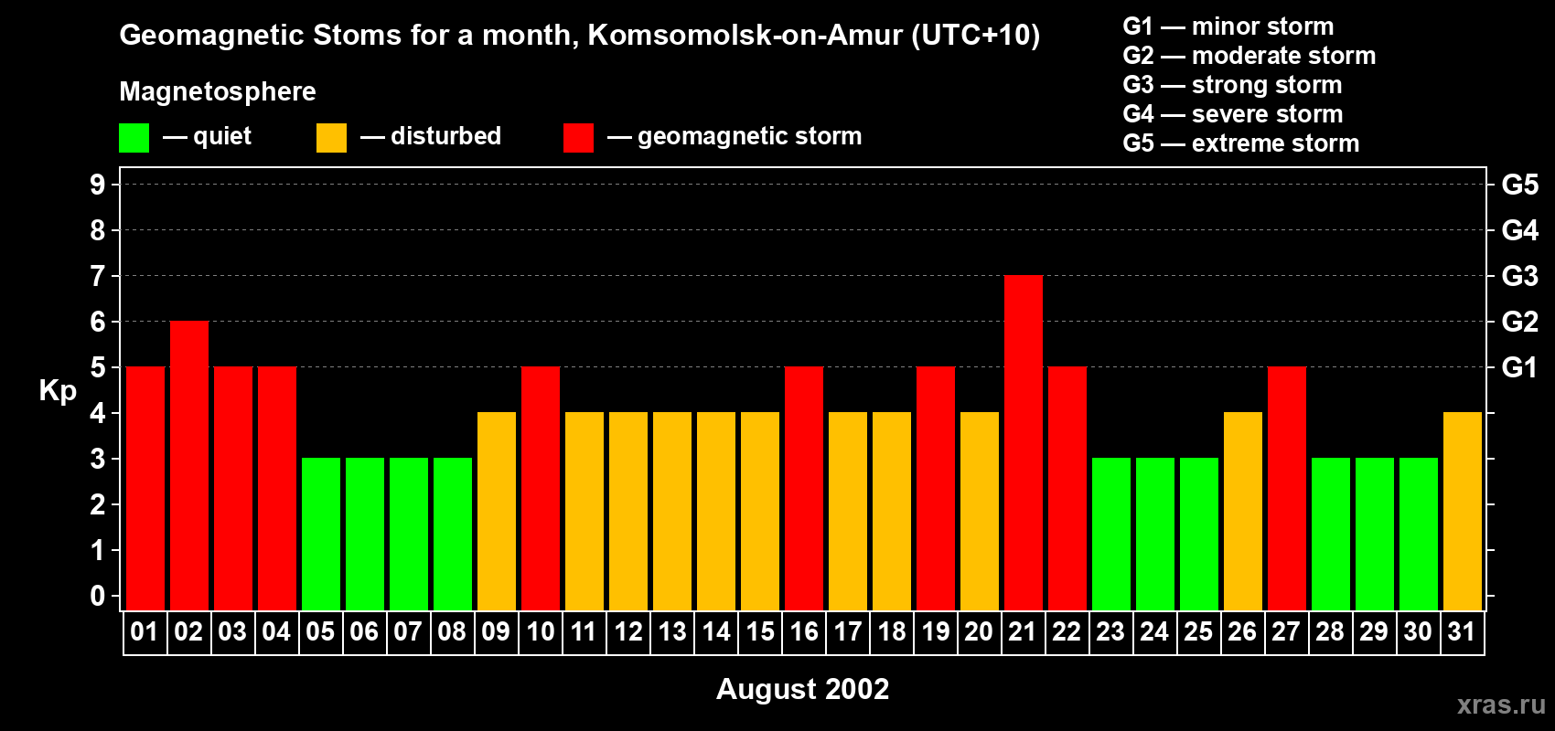 Changes in the maximum daily geomagnetic index Kp in August 2002