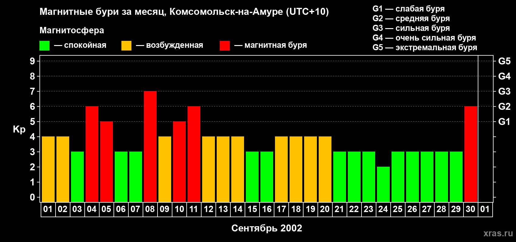 Изменения геомагнитного индекса Kp в сентябре 2002 года