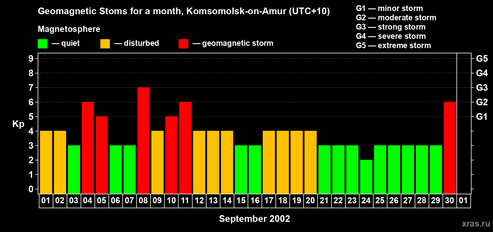 Changes in the maximum daily geomagnetic index Kp in September 2002