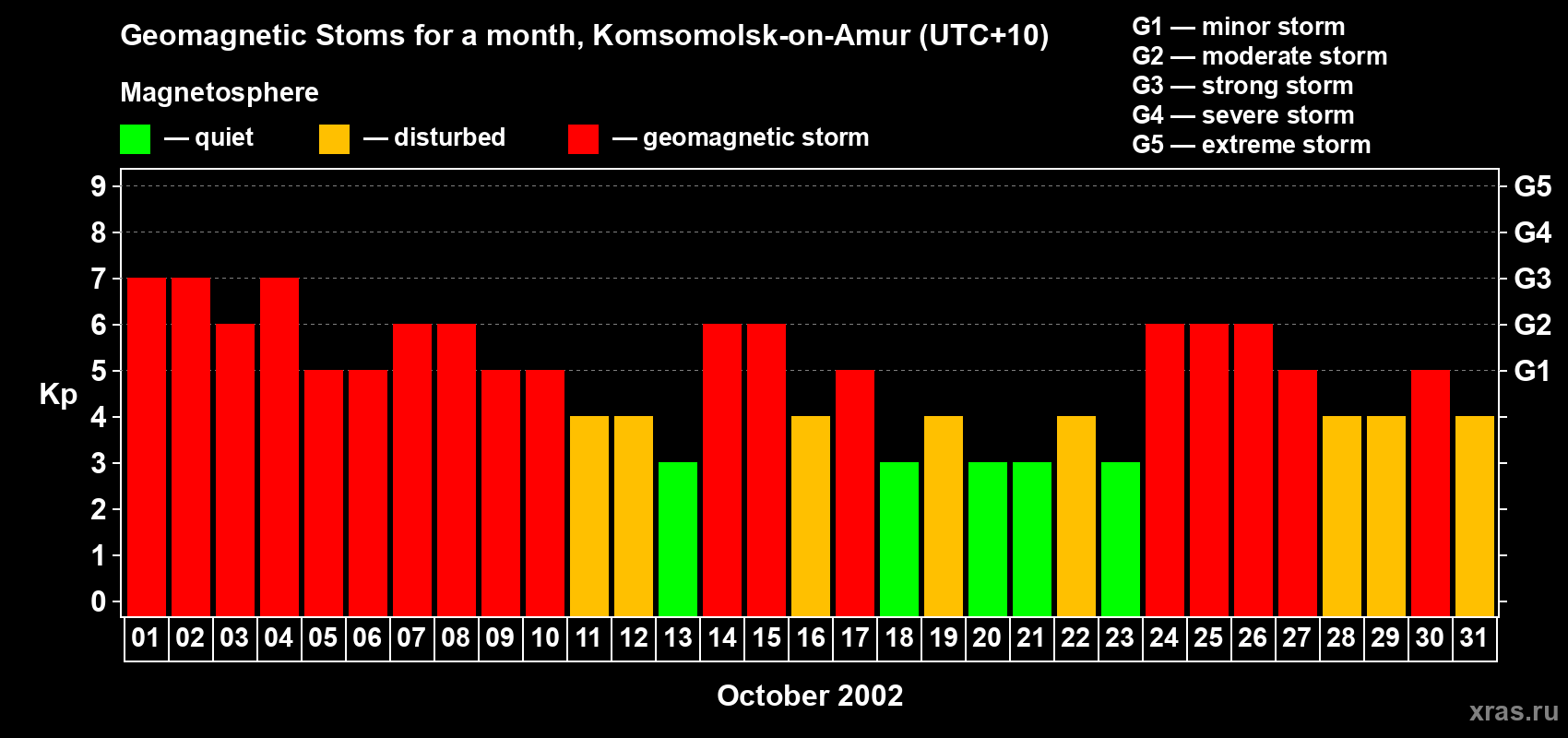Changes in the maximum daily geomagnetic index Kp in October 2002