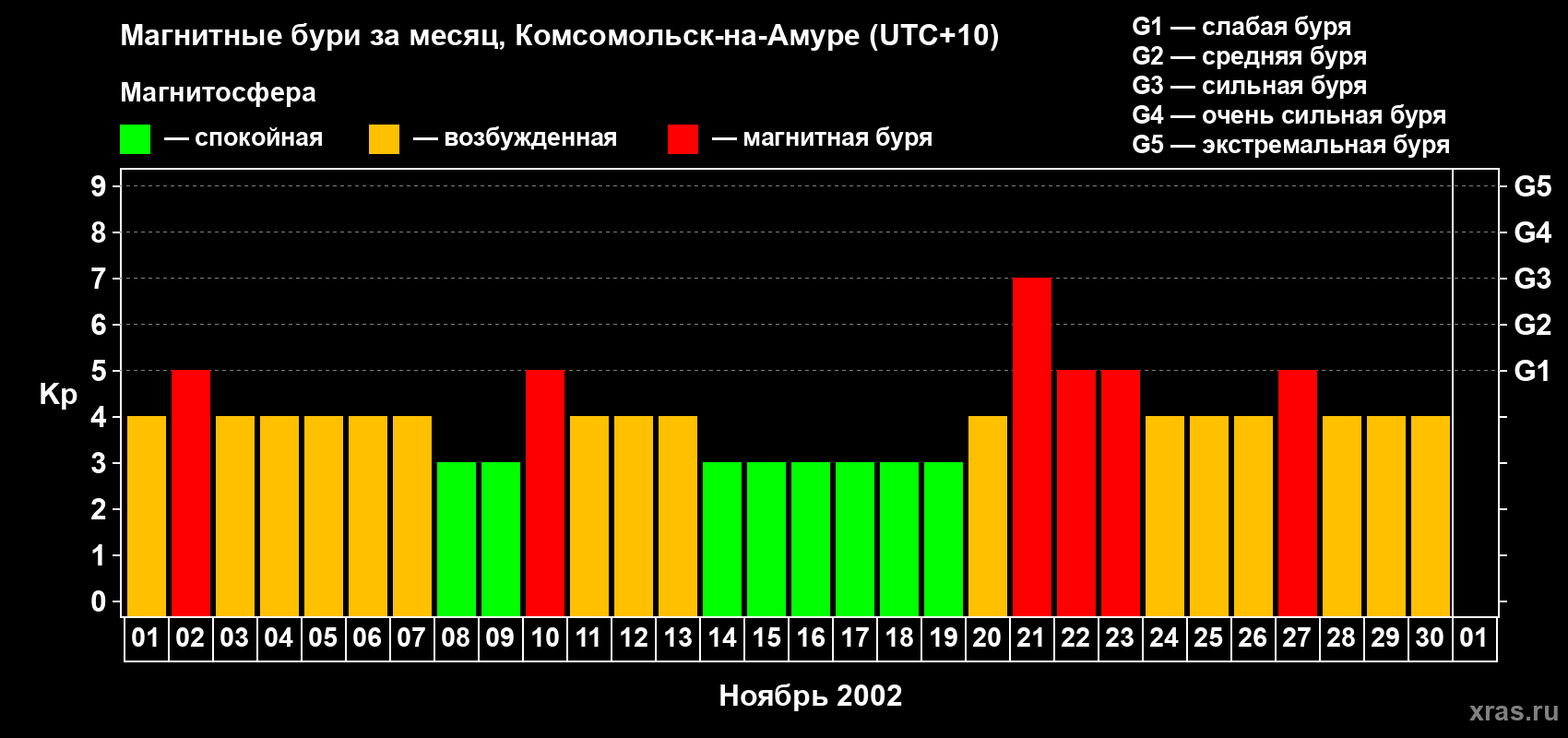 Изменения геомагнитного индекса Kp в ноябре 2002 года